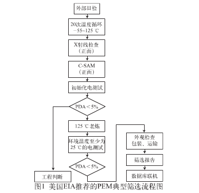 封裝件可靠性試驗(yàn)2