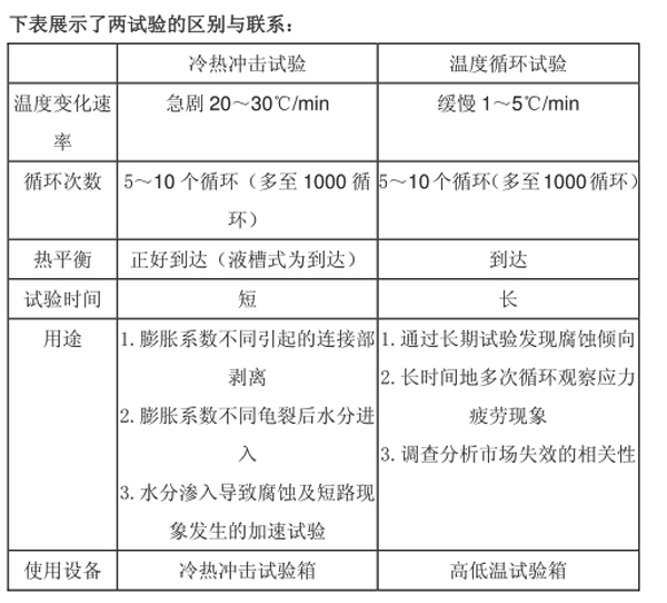 溫度沖擊試驗箱與溫度循環(huán)試驗箱區(qū)別